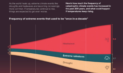 The acceleration of extreme climate events
