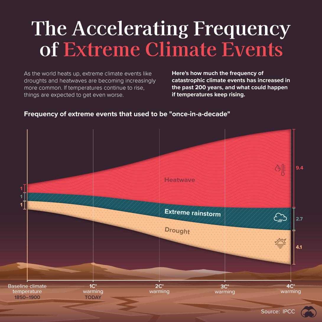 The acceleration of extreme climate events