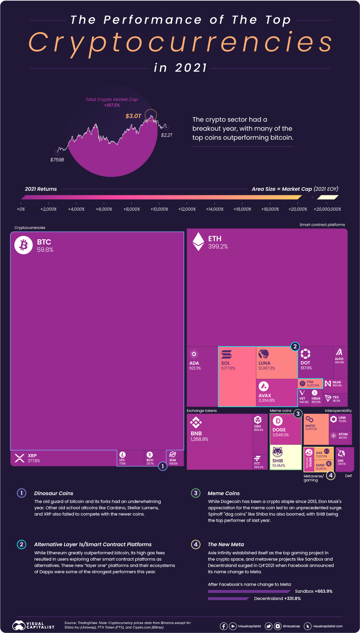 How the Top Cryptocurrencies Performed in 2021