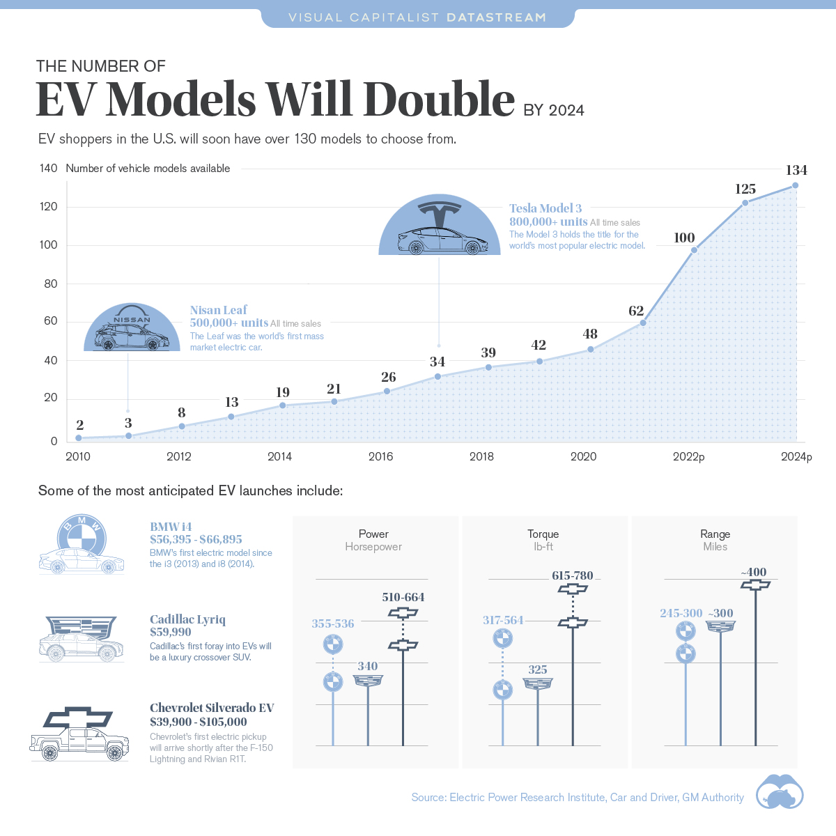 EV Models by 2024