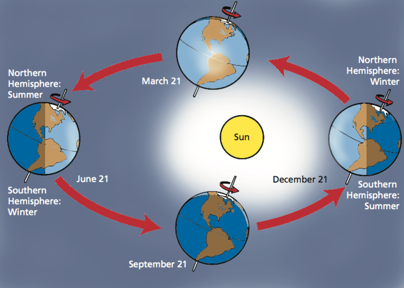 Earth's Seasonal Climates