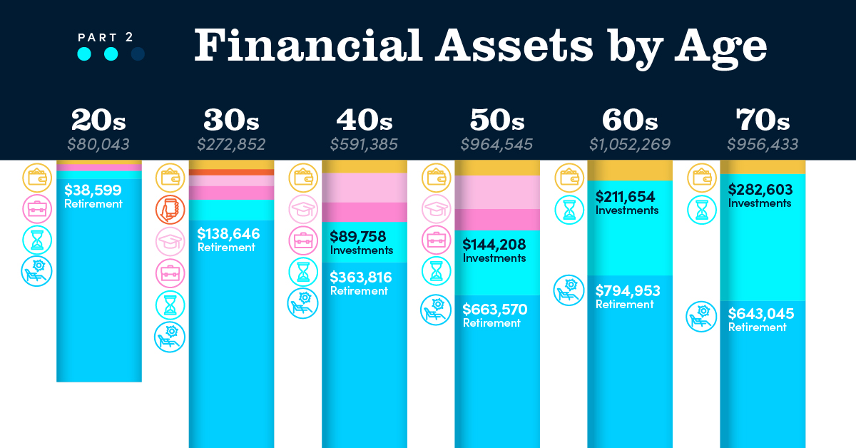 Financial Assets: A Breakdown by Age in the US - Visual Capitalist