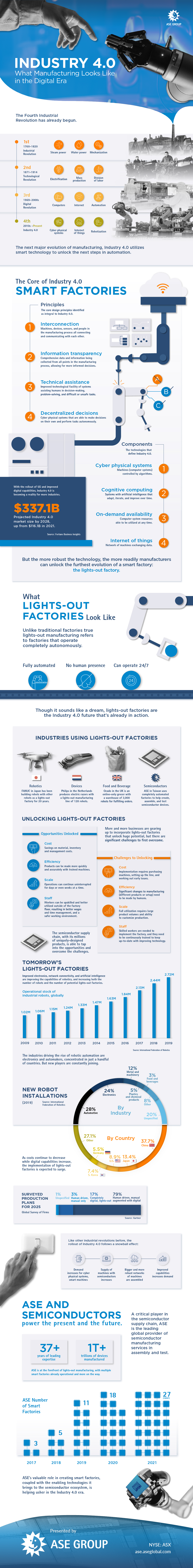 ASE Industry 4.0 Manufacturing in the Digital Era Main