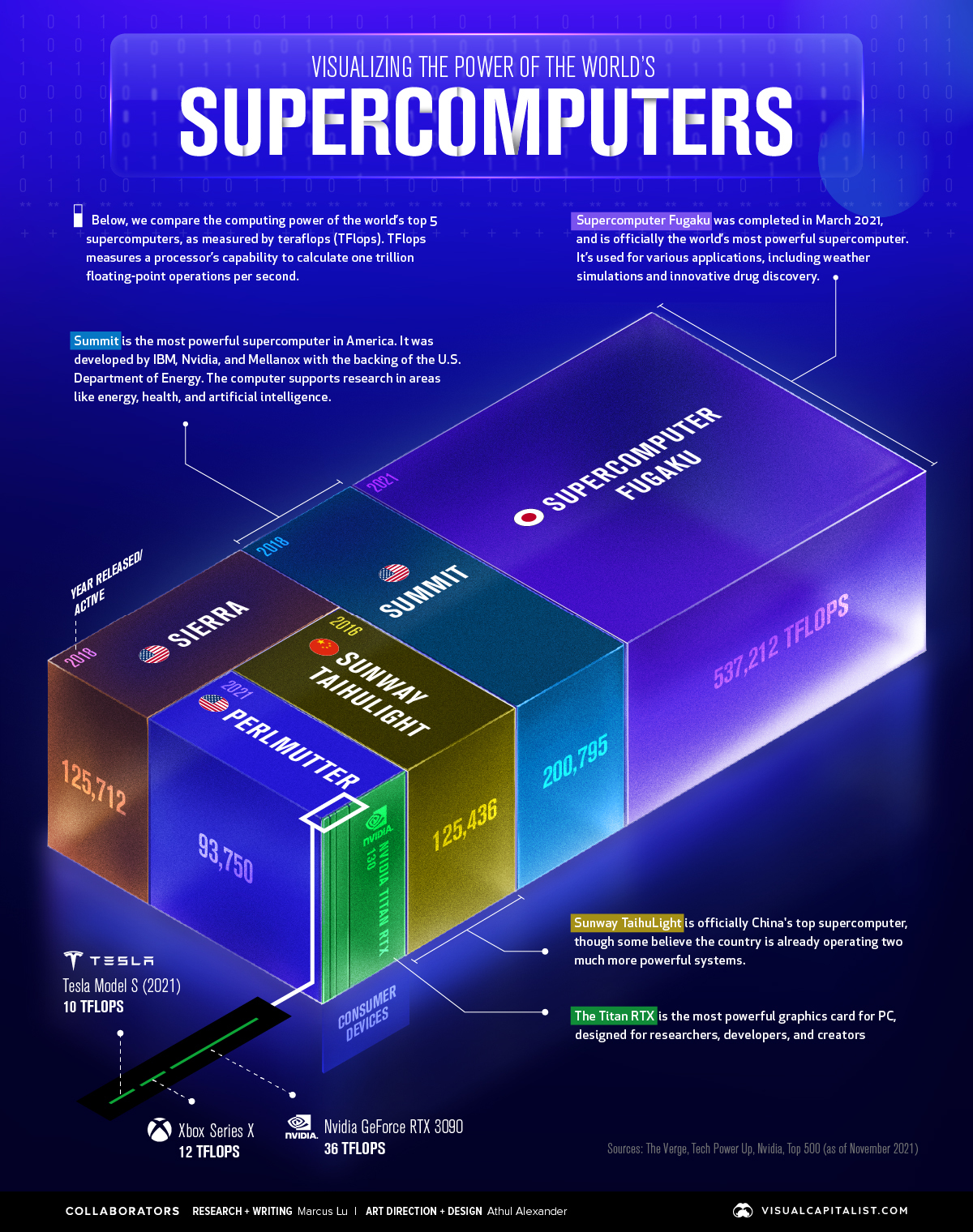 Supercomputers infographic