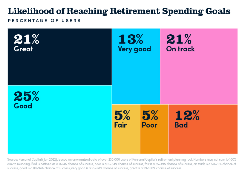 Retirement Spending Chance of Success