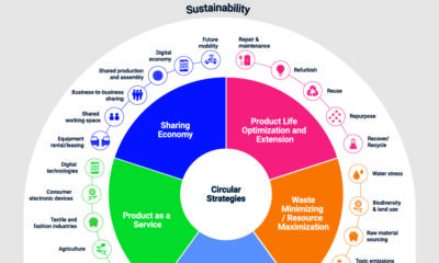 Circular Economy