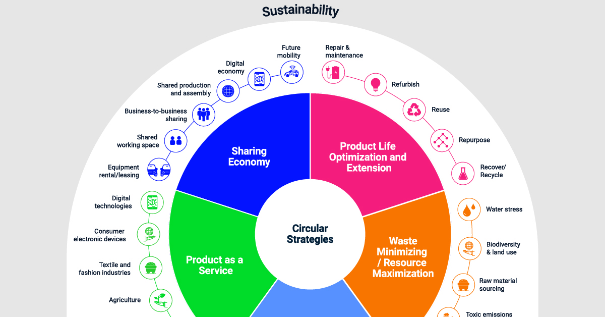 Circular Economy