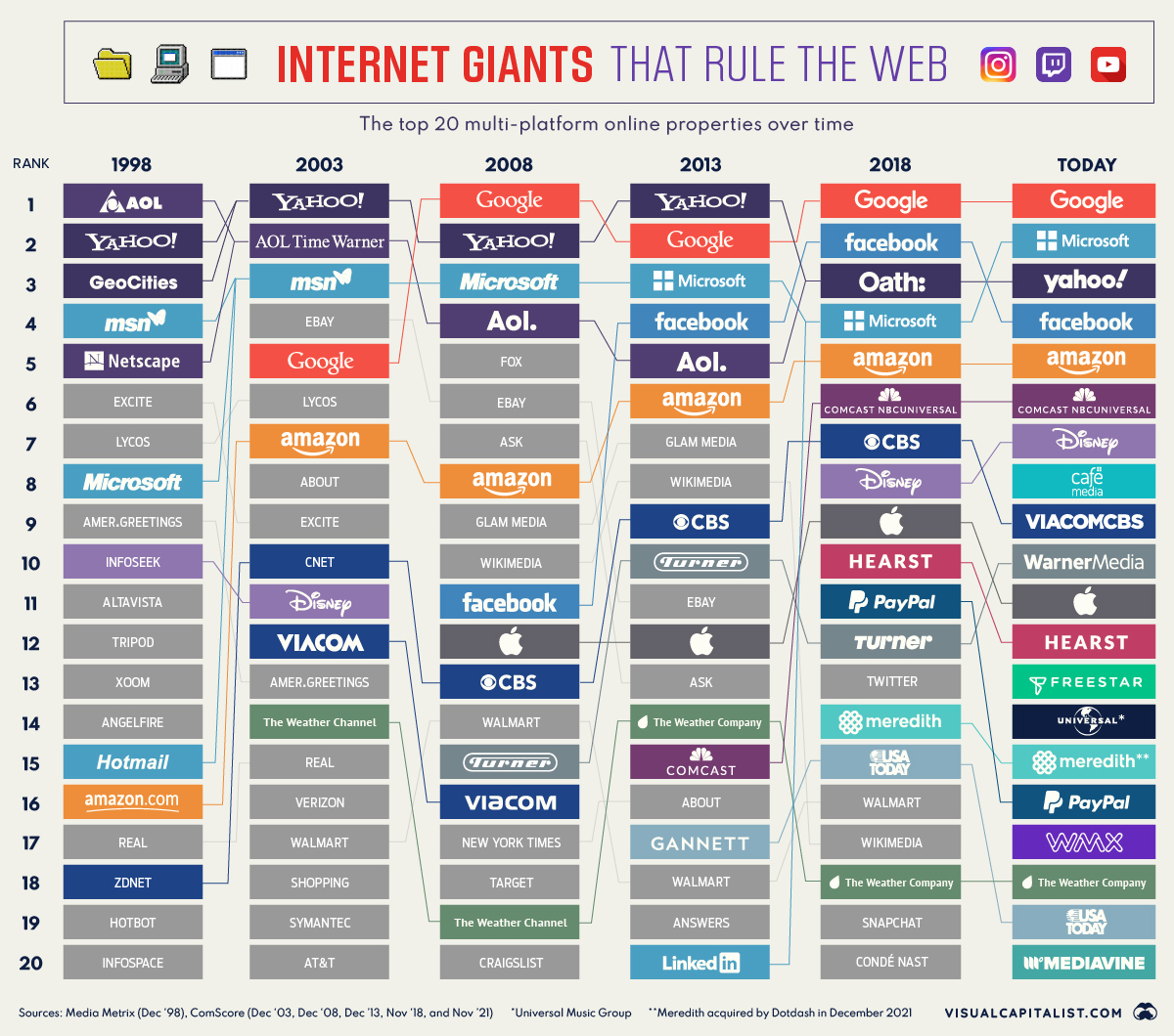 The 20 Internet Giants That Rule the Web (1998-Today)