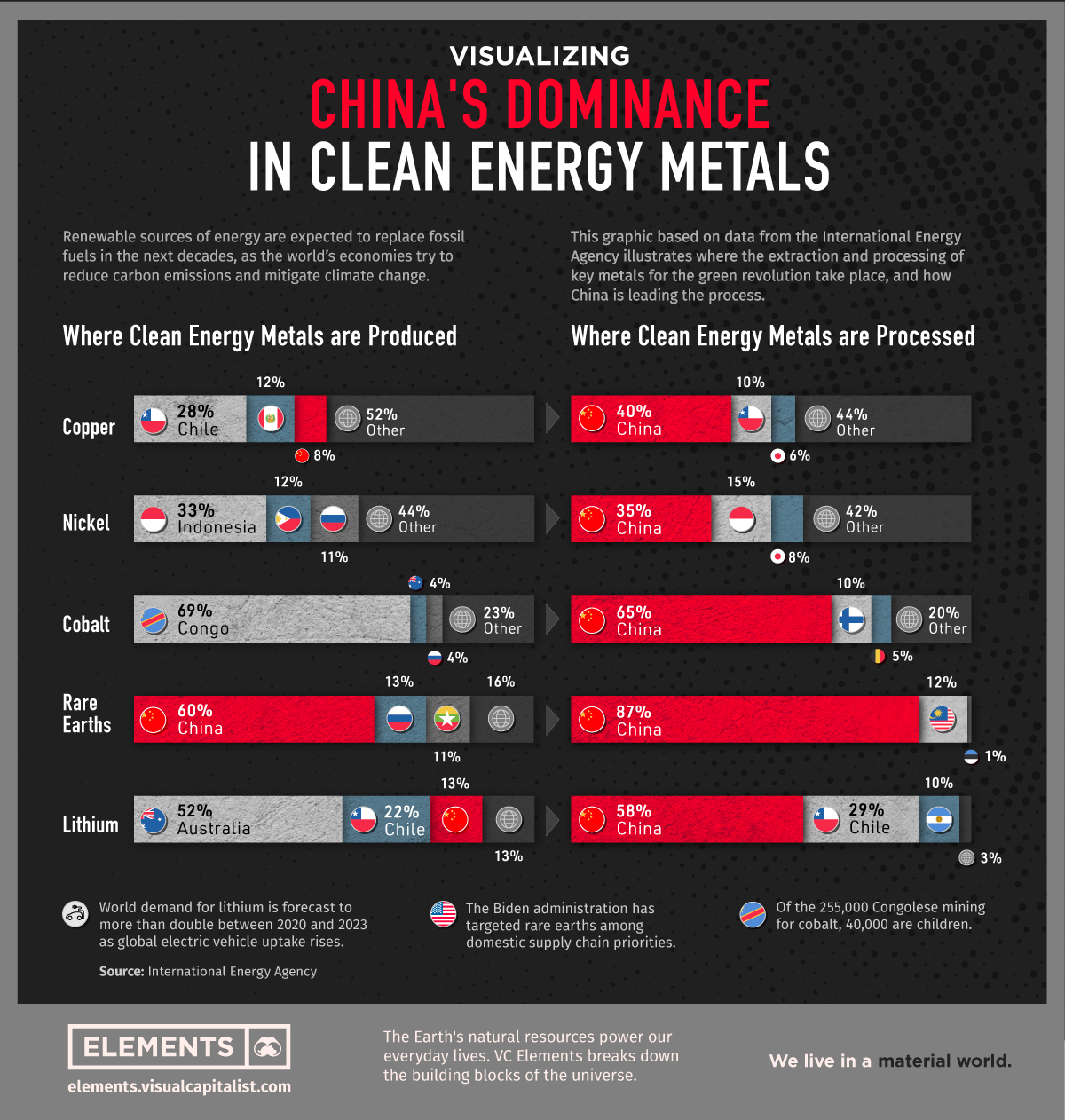 Visualizing China’s Dominance in Clean Energy Metals