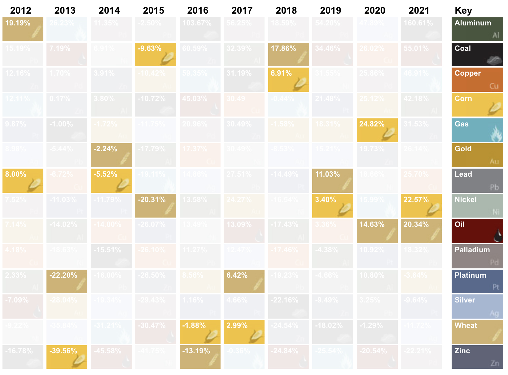 The Periodic Table of Commodity Returns  2012 2021  - 38
