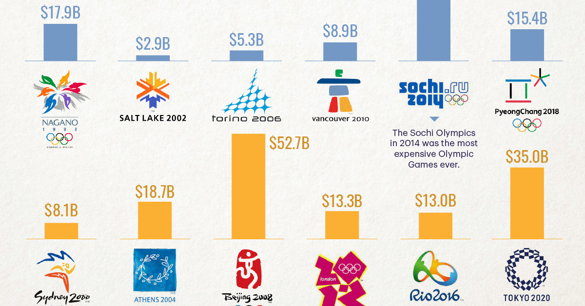 How Much Does it Cost to Host the Olympics?
