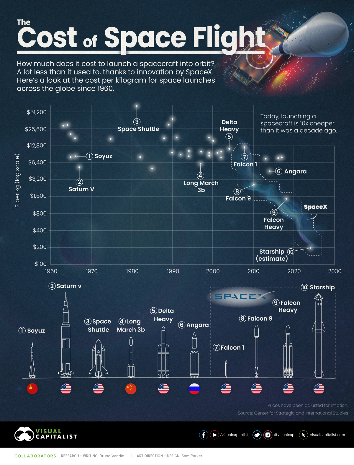 The Cost of Space Flight Before and After SpaceX