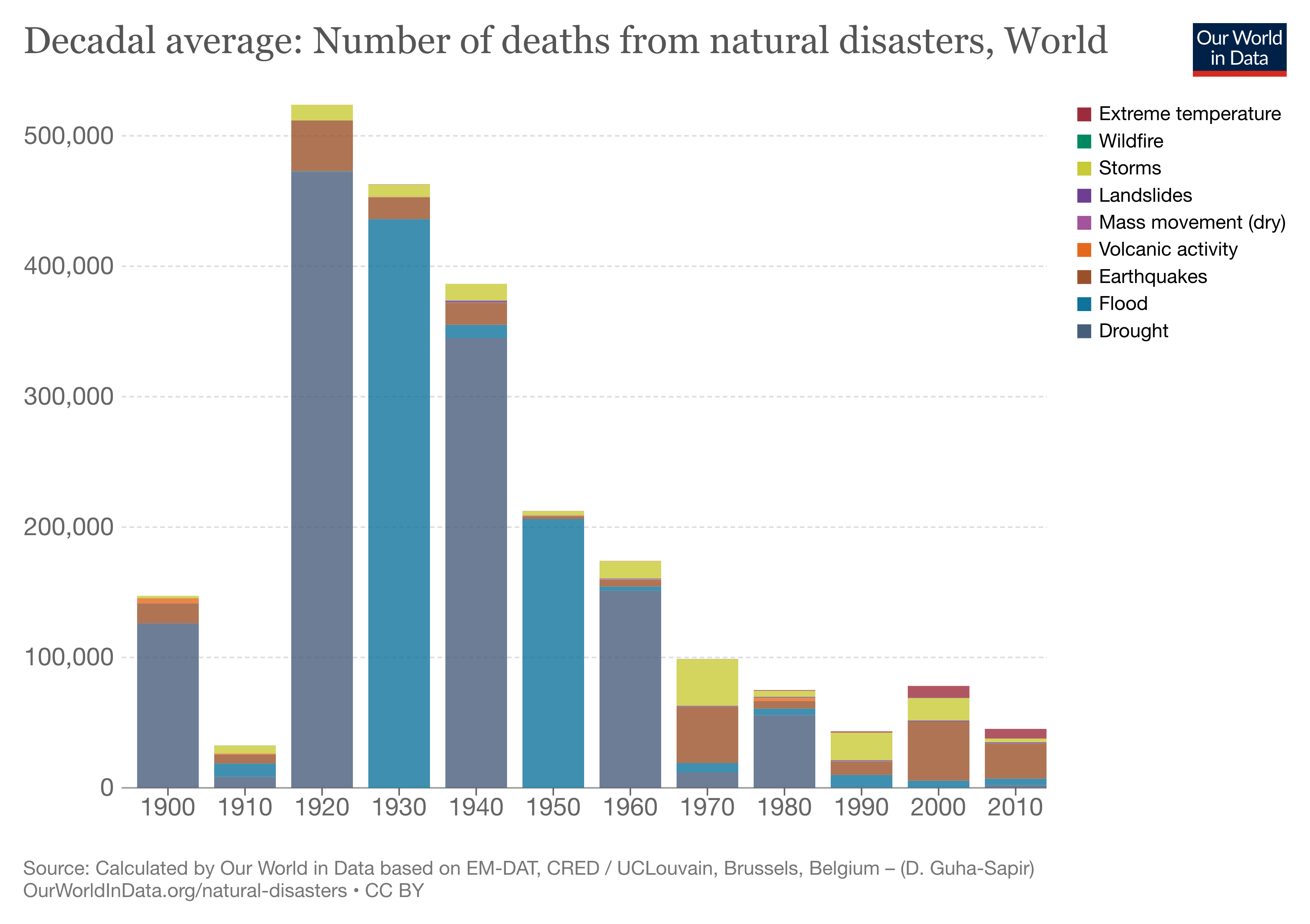 Natural events. Impact of Disasters.