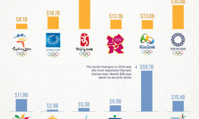 How Much Does it Cost to Host the Olympics?