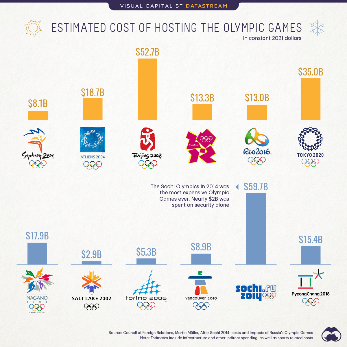 https://www.visualcapitalist.com/wp-content/uploads/2022/01/ds-cost-of-hosting-olympics.jpg