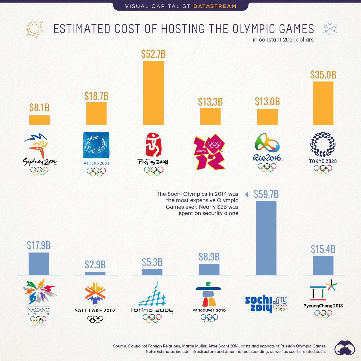 How Much Does it Cost to Host the Olympics?