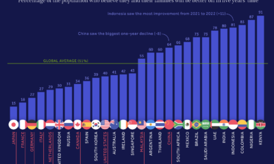 economic prospects of people around the world