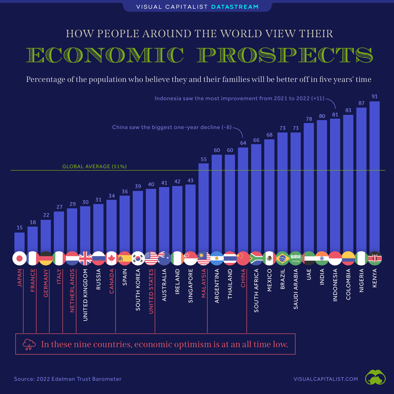 Perspectivas económicas de las personas en todo el mundo.