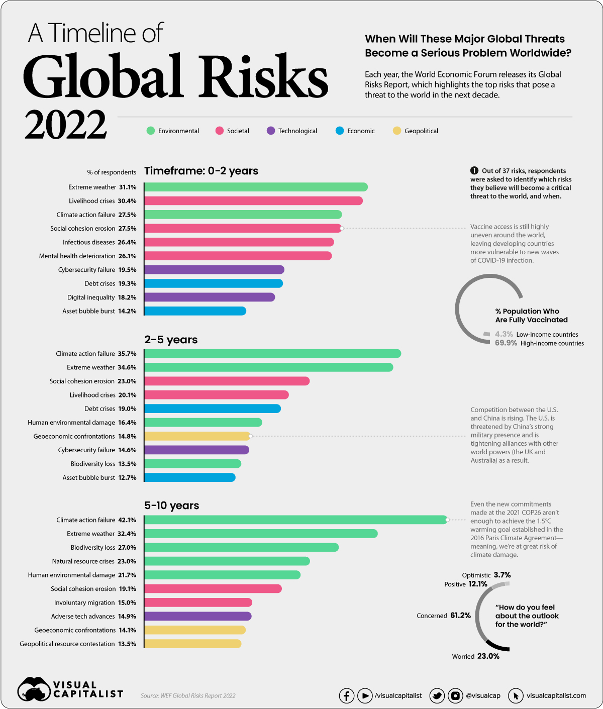 Visualized A Global Risk Assessment Of 2022 And Beyond