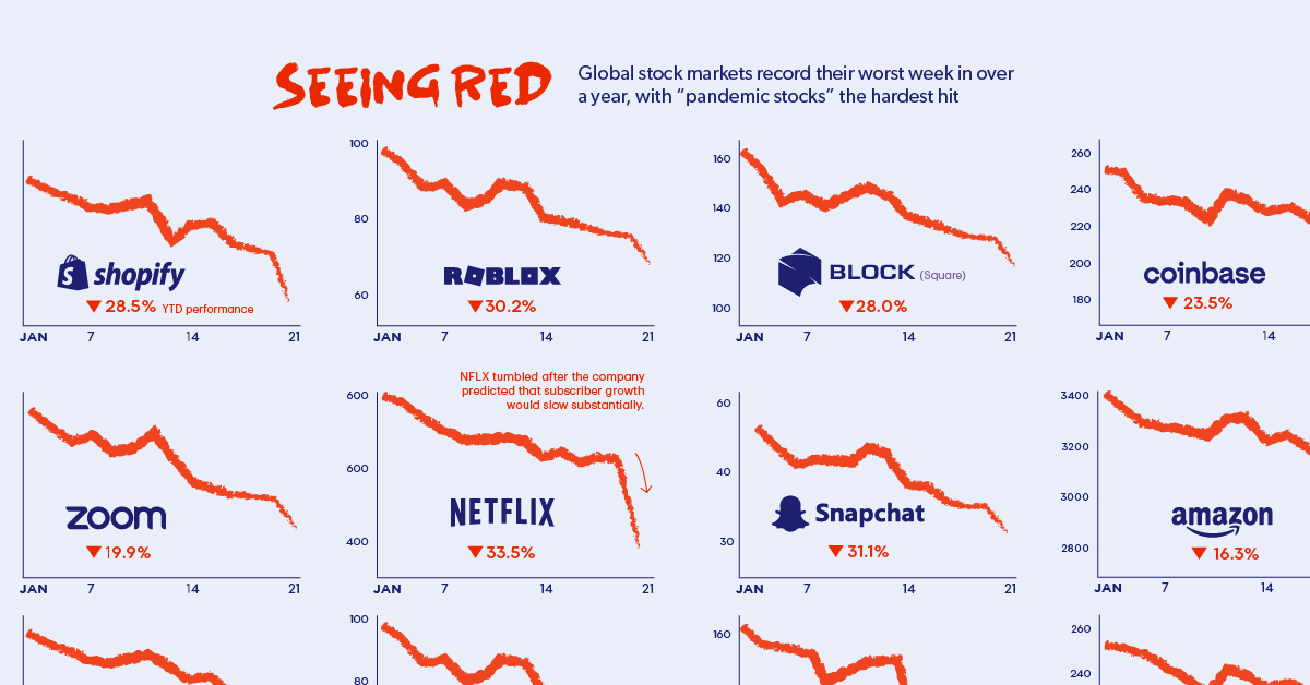 The stock market, and the stocks that flourished during the COVID-19 pandemic in particular, are off to a rough start in 2022. If you’ve been watchi