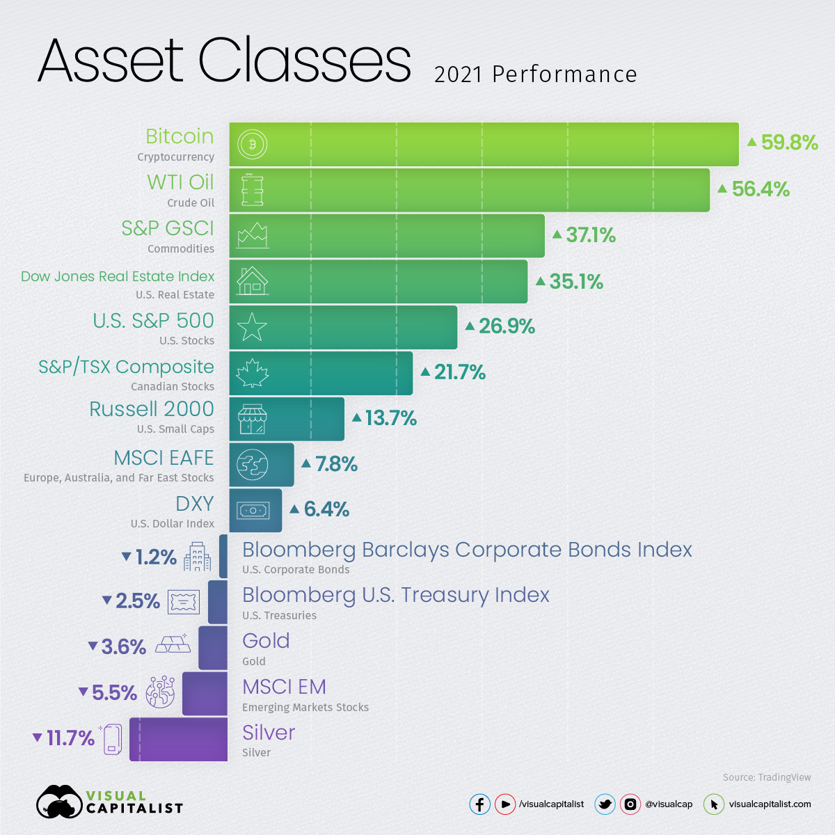 How Every Asset Class, Currency, and S&P 500 Sector Performed in 2021