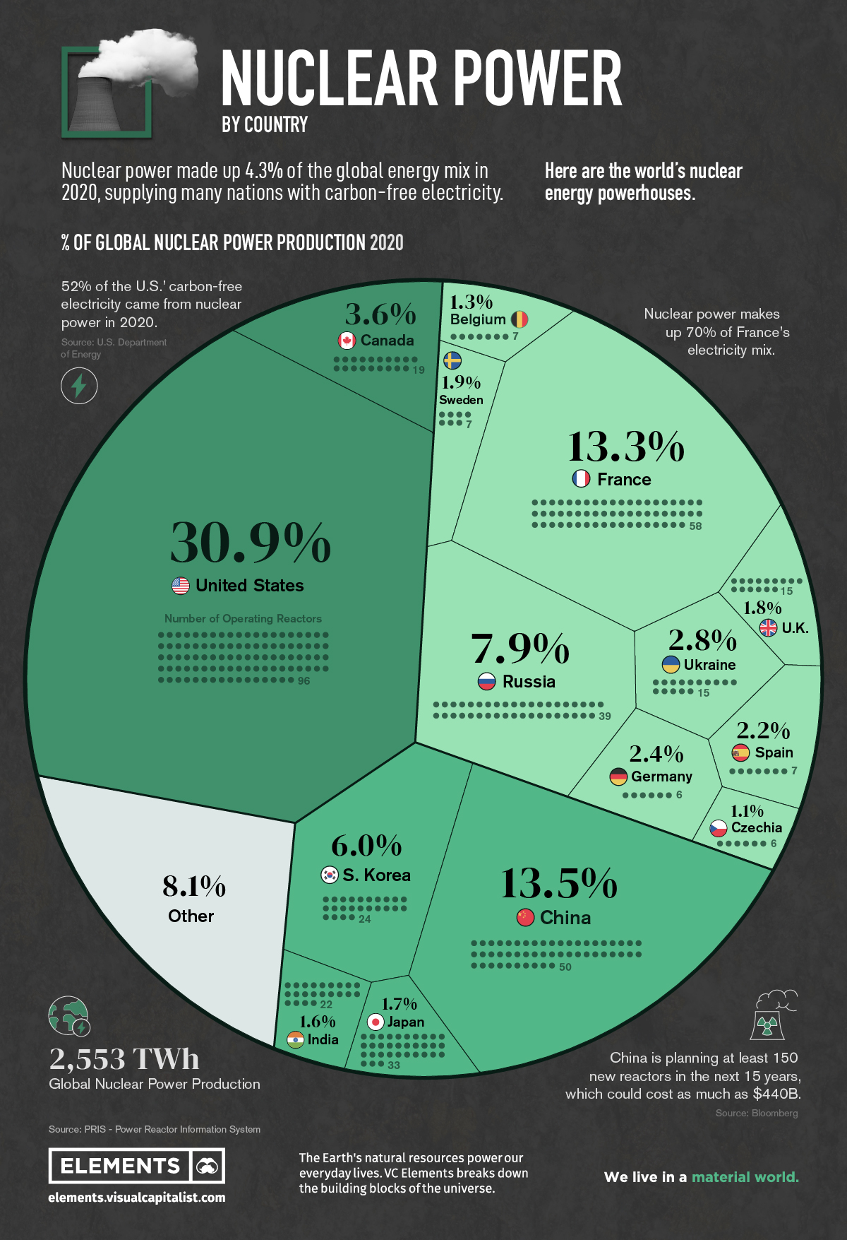 Ranked Nuclear Power Production By Country