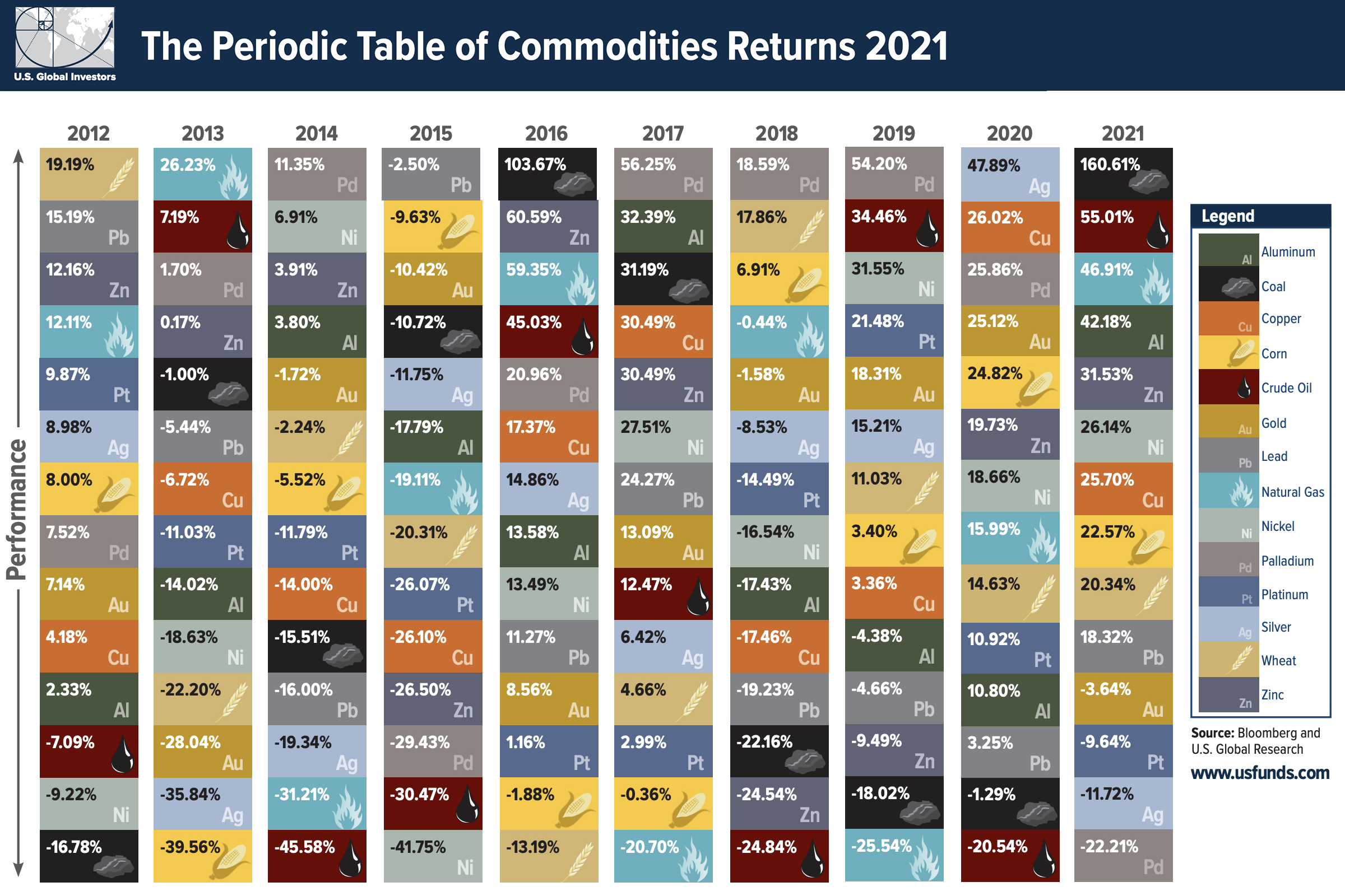 periodic table of commodity returns (2012-2021)