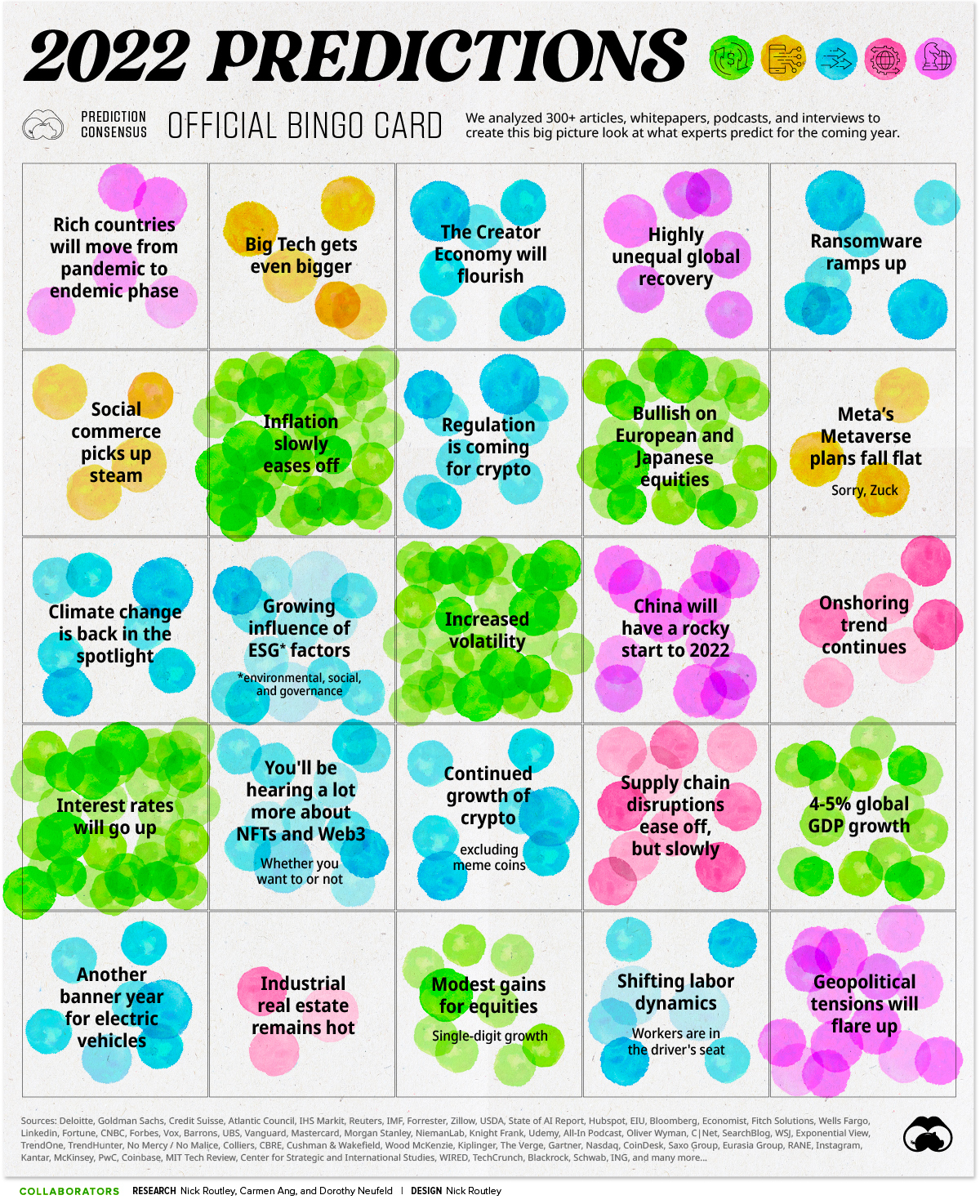 prediction consensus 2022