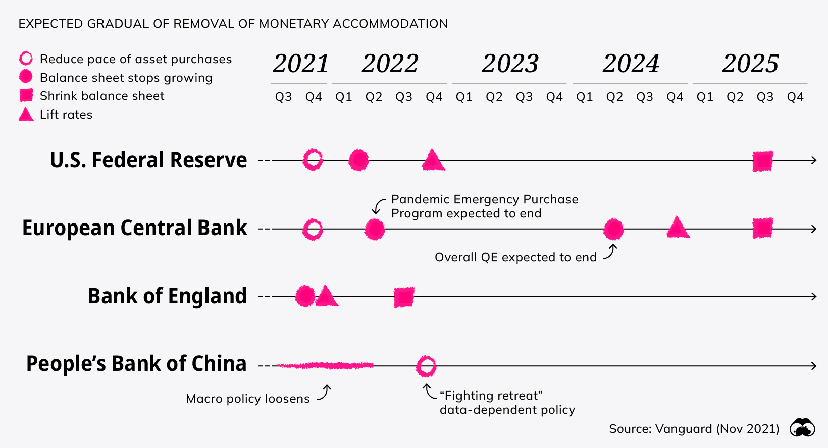 removal of monetary accommodation