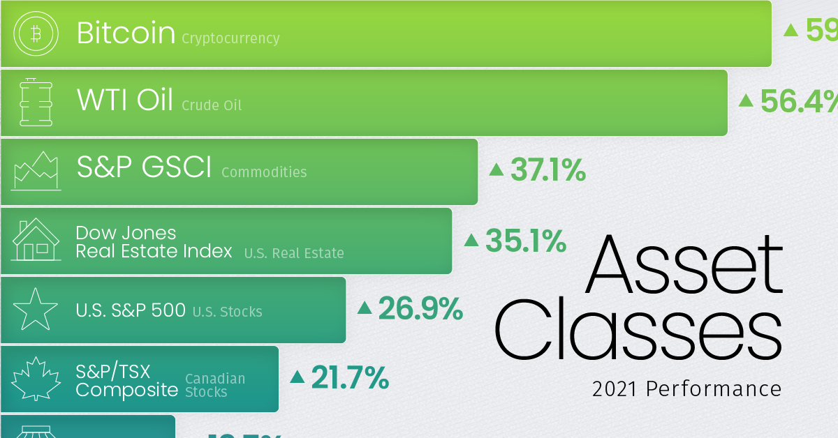 Jak każda klasa aktywów, waluta i sektor S&P 500 radziła sobie w 2021 r.