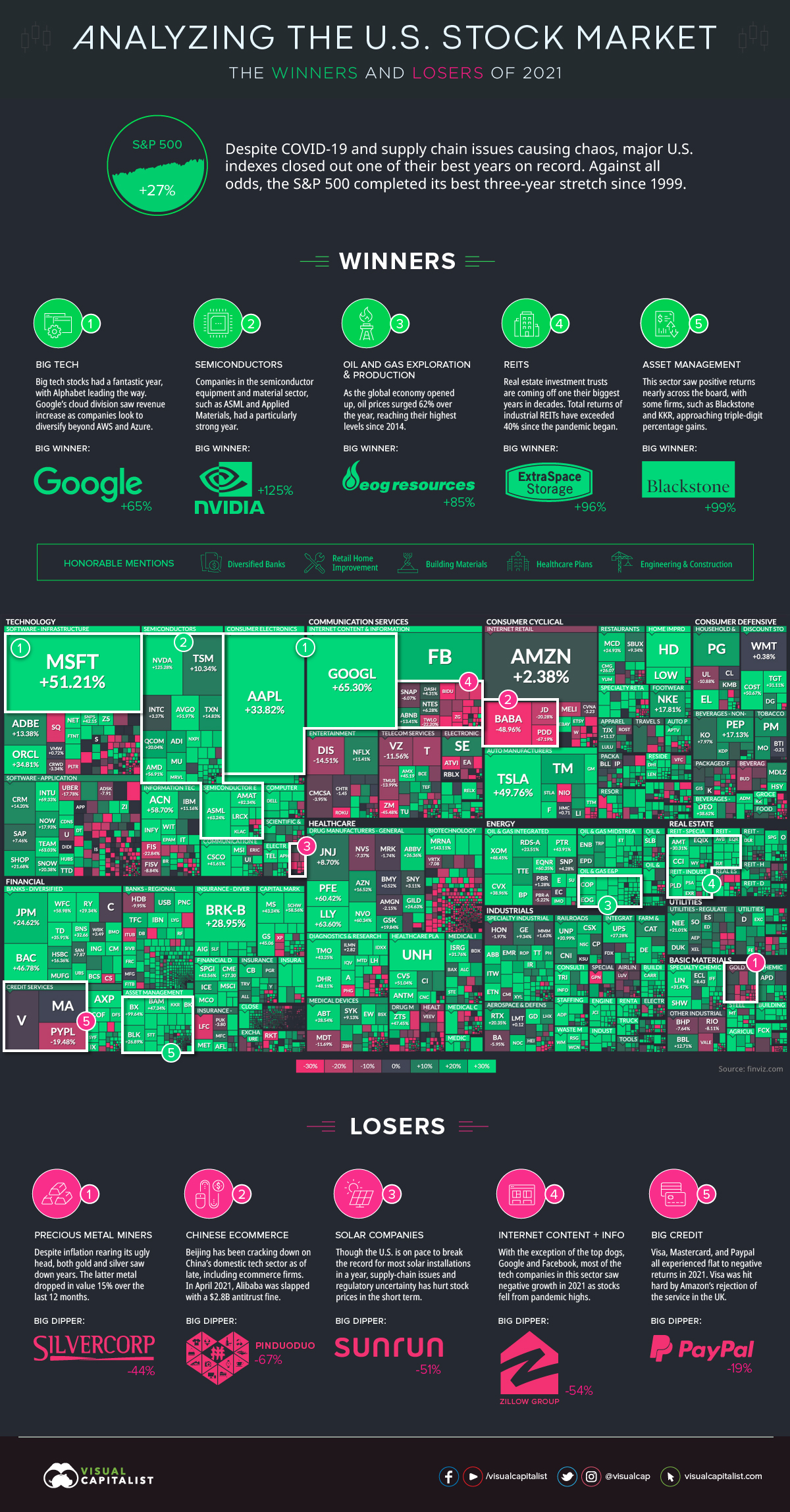 U.S. Stock Market in 2021: The Best and Worst Performing Sectors