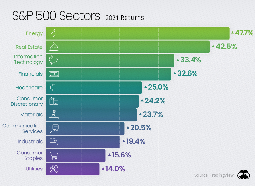 How Every Asset Class, Currency, and S&P 500 Sector Performed in 2021