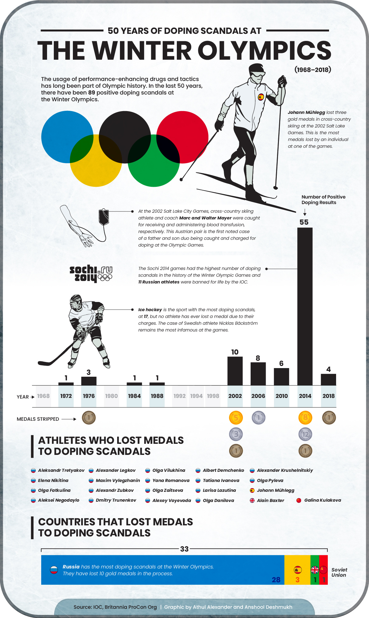 Performance-enhancing drug scandals