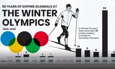 Visualizing 50 years of Doping Scandals at the Winter Olympics