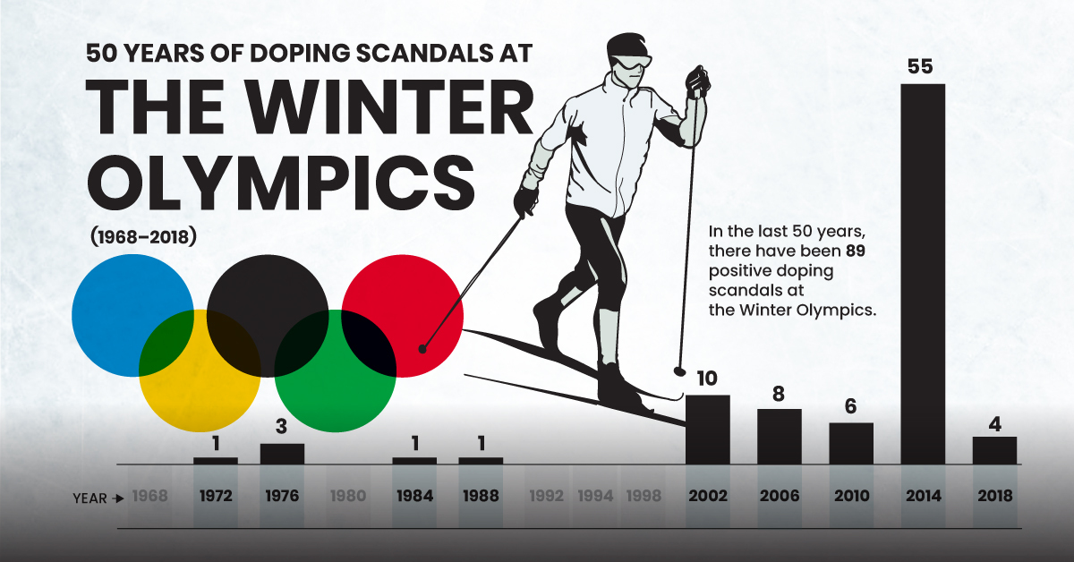 Visualizing 50 years of Doping Scandals at the Winter Olympics