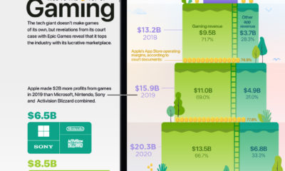 Apple's Gaming Revenue