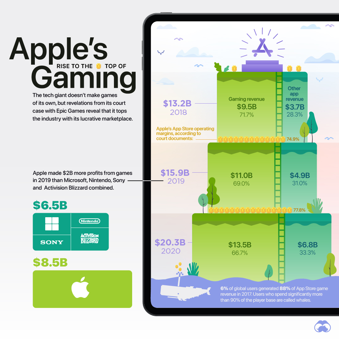 Apple's Gaming Revenue
