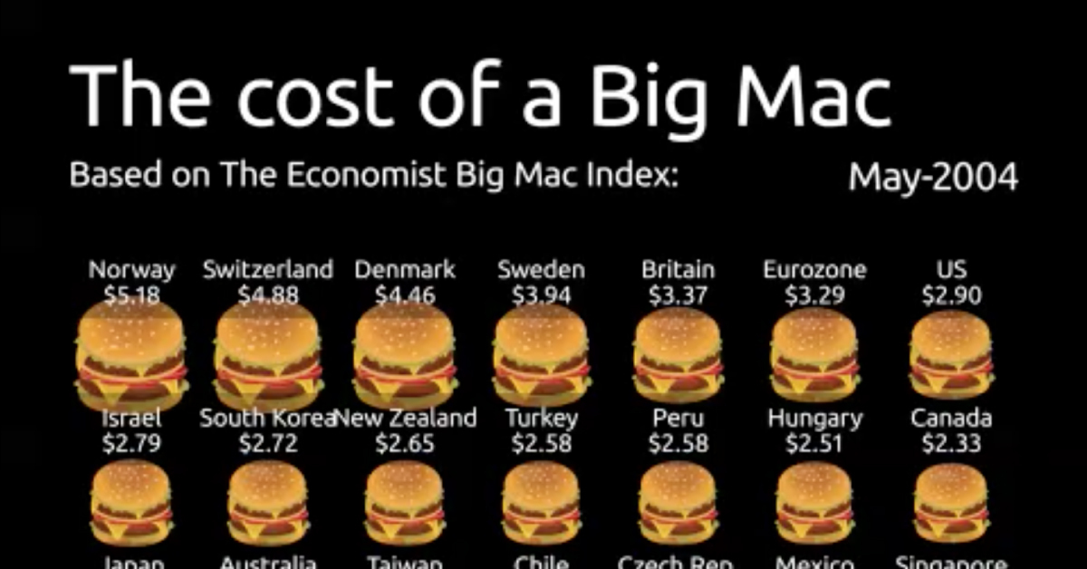 Big Mac Index