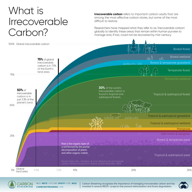 irrecoverable carbon