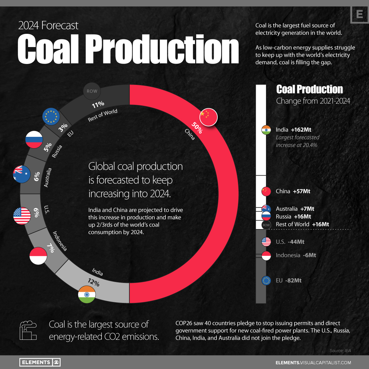 Global coal production from 2021-2024