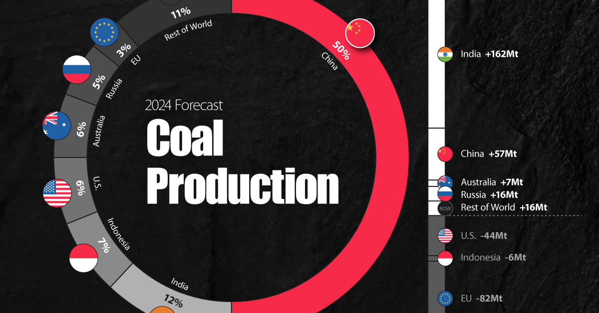 The Future of Global Coal Production (20212024F)