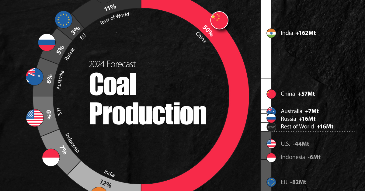 The Future of Global Coal Production (2021-2024F)