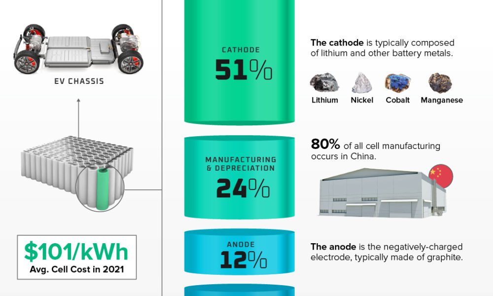 Breaking Down the Cost of an EV Battery Cell