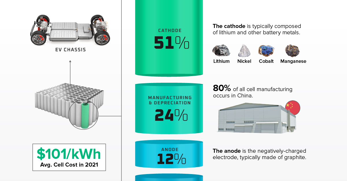 Breaking Down the Cost of an EV Battery Cell
