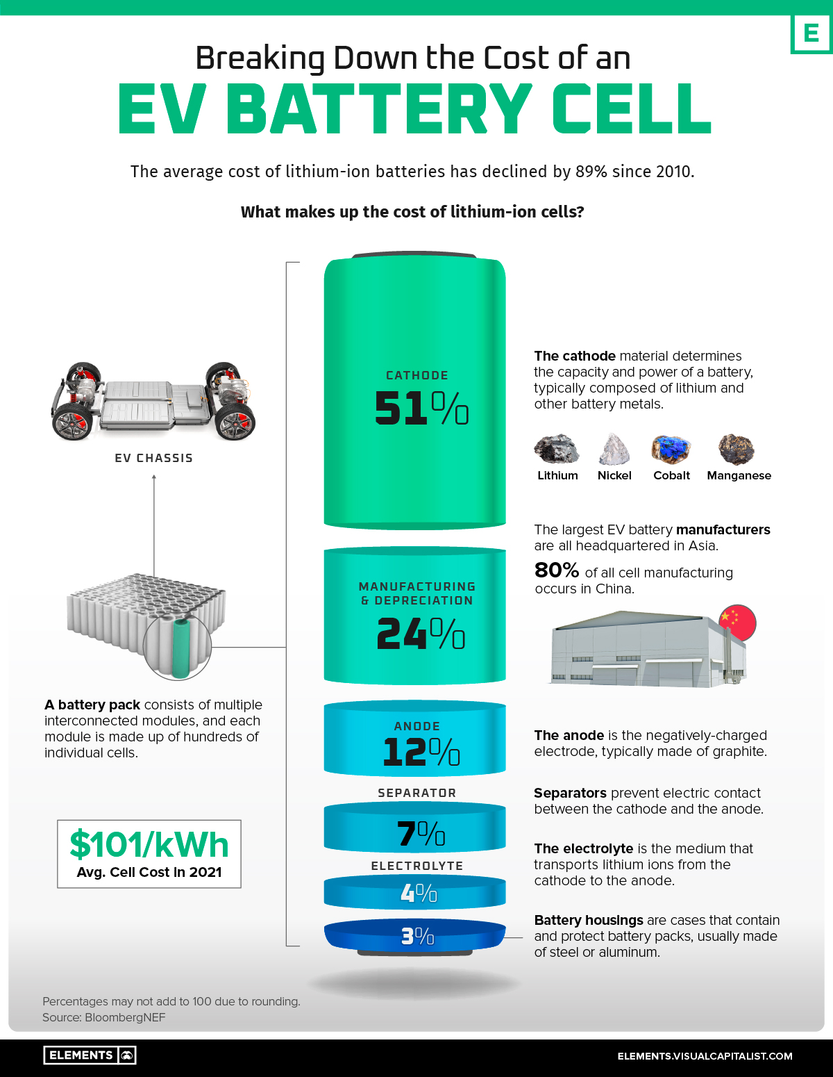 Breaking Down Cost an EV Battery Cell