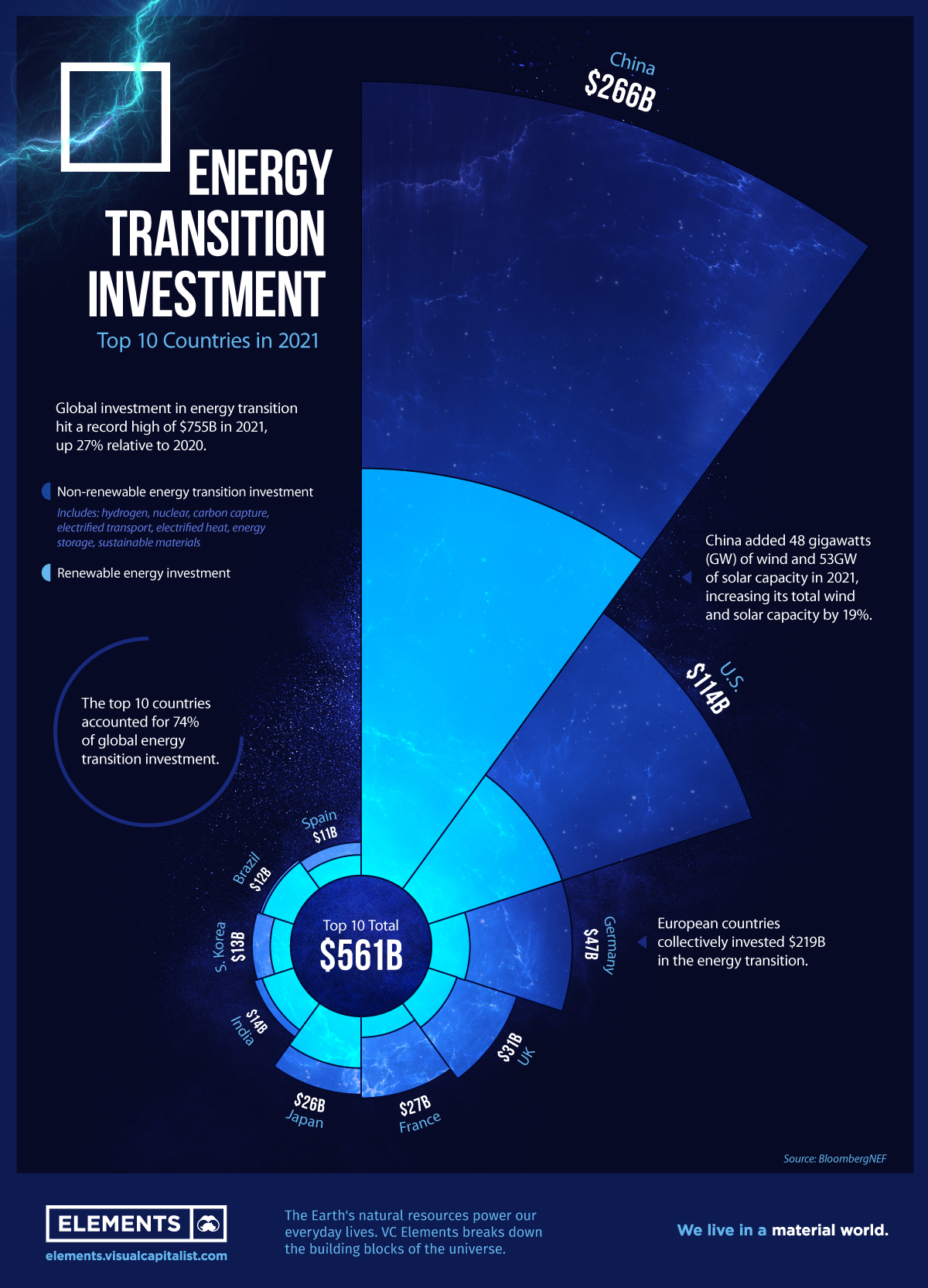 Energy transition investment