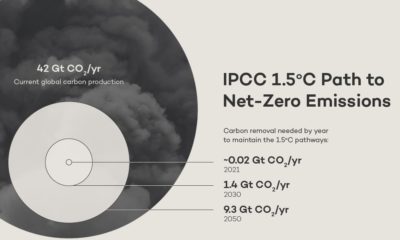 Visualizing various carbon removal technologies.