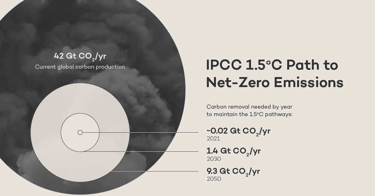 Visualizing various carbon removal technologies.