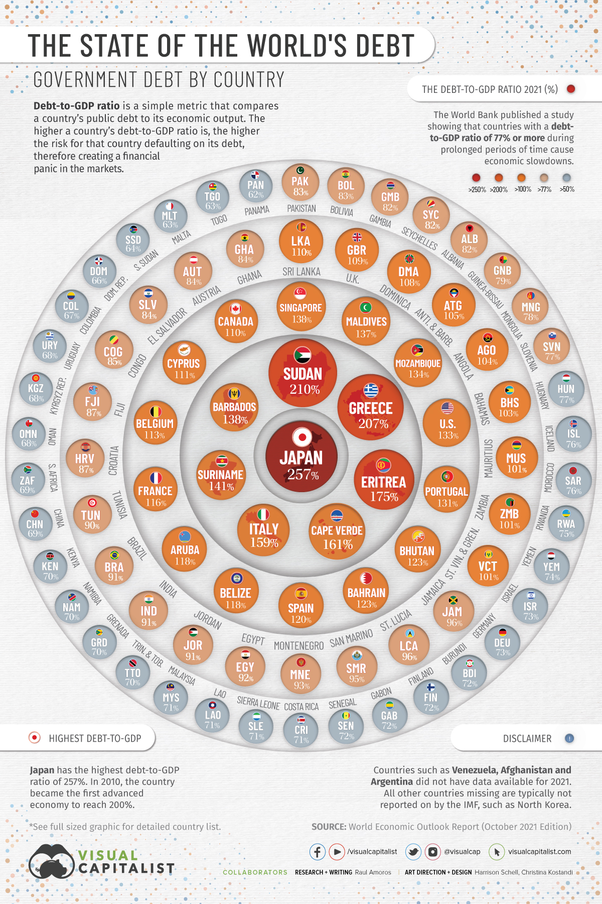 Visualizing the State of Global Debt, by Country