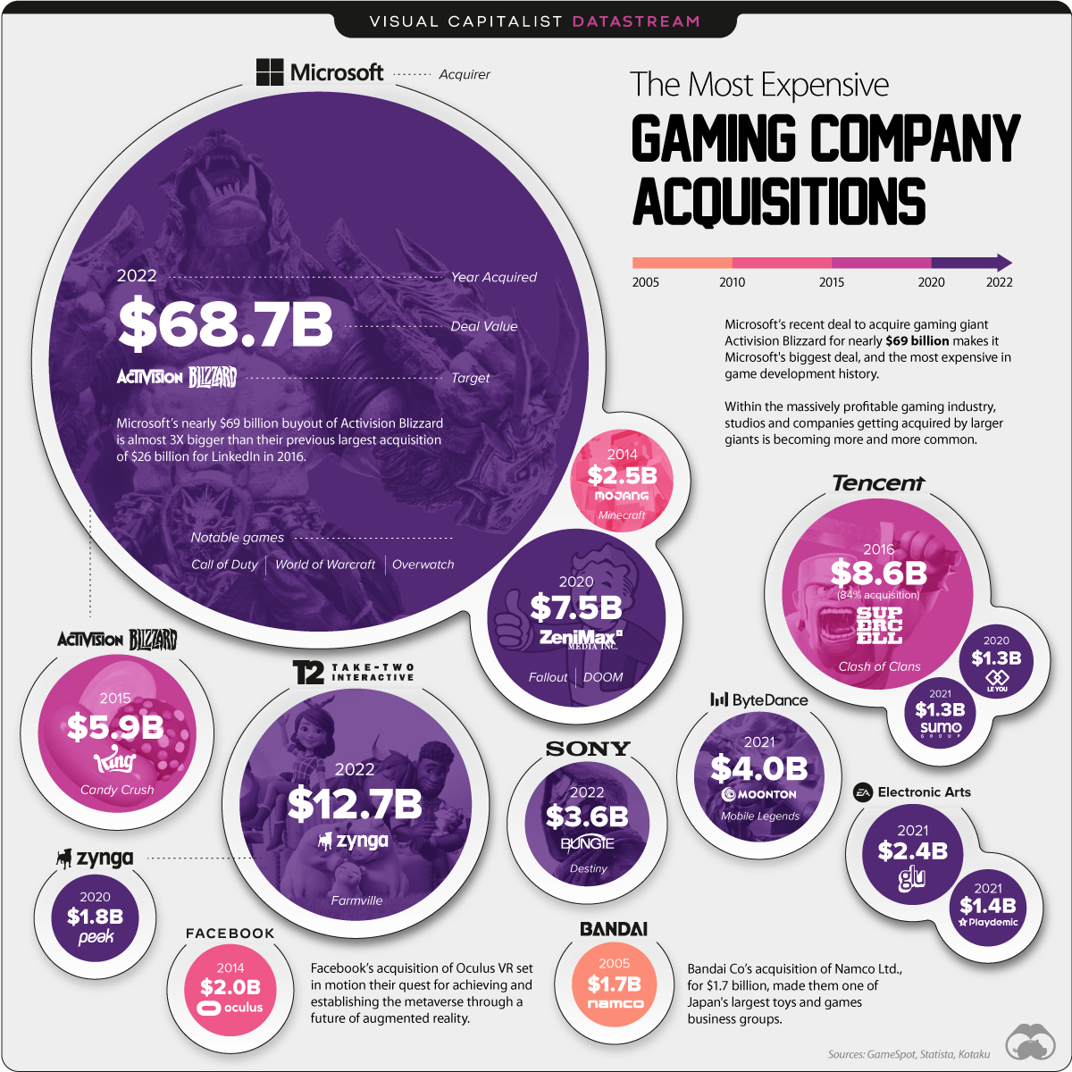 10 Most Important Mergers & Acquisitions In Video Game History
